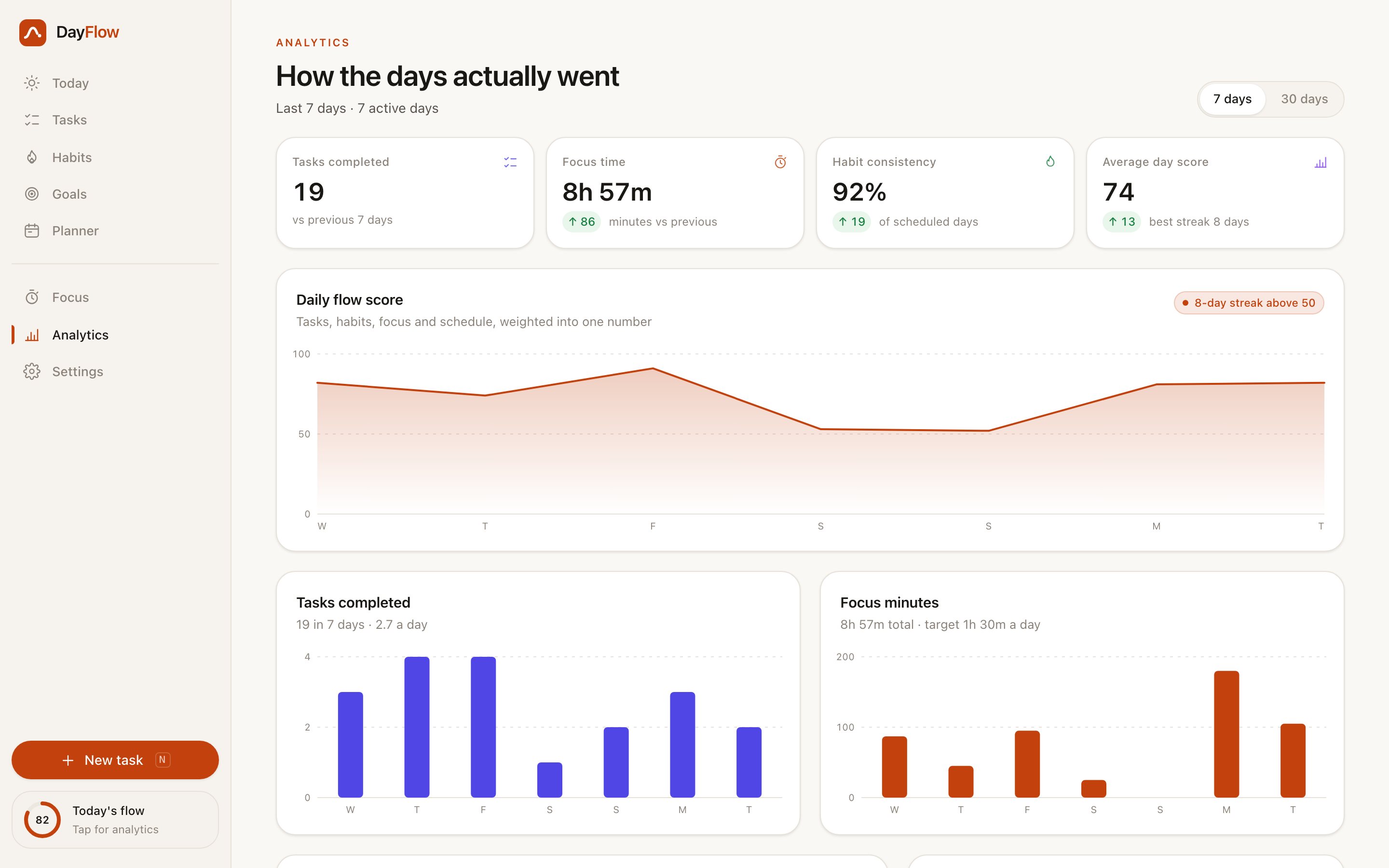DayFlow &mdash; Analytics &mdash; 7- and 30-day trends that move when you complete something